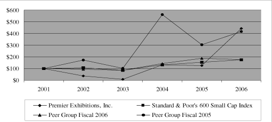 (PERFORMANCE GRAPH)